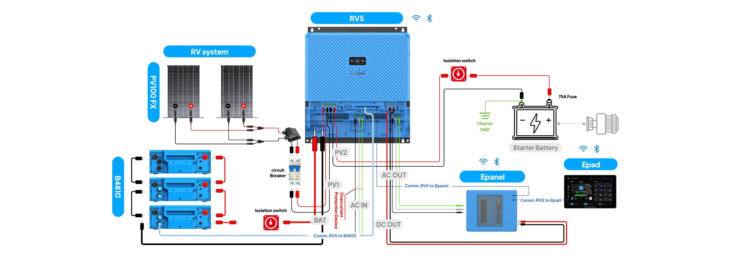 See How RV5 Connects